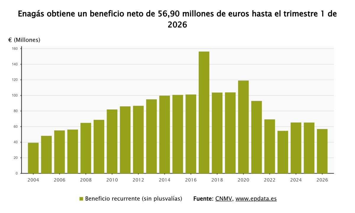 Enagás obtiene 57 millones hasta marzo y se acerca a su meta anual de 235 millones