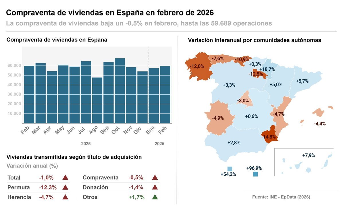 La compraventa de viviendas disminuye un 0,5% en febrero, alcanzando las 59.689 transacciones