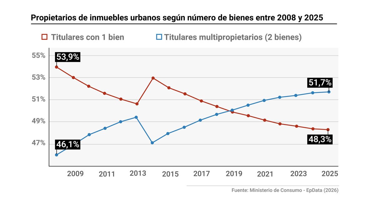 Aumenta la acumulación de propiedades entre dueños, mientras menos hogares obtienen vivienda