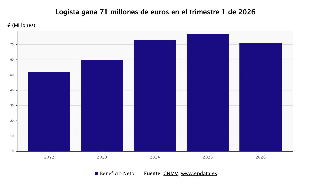 Logista reduce su beneficio semestral en un 9,9% a 136 millones, pero aumenta ingresos un 2,6%