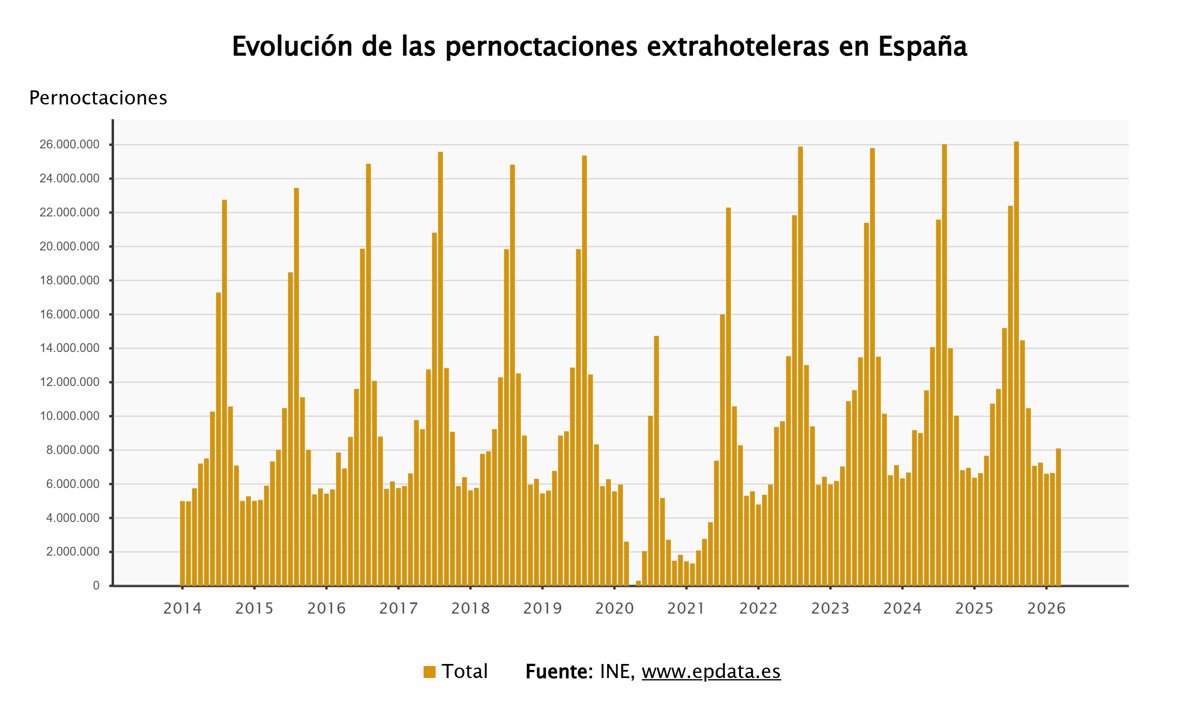Las estancias en apartamentos, campings y casas rurales sobrepasaron los 8 millones en marzo, un